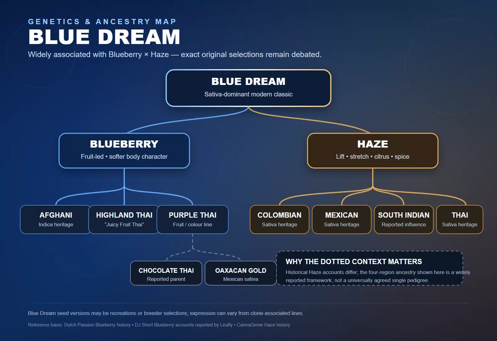 Blue Dream genetics showing Blueberry x Haze lineage