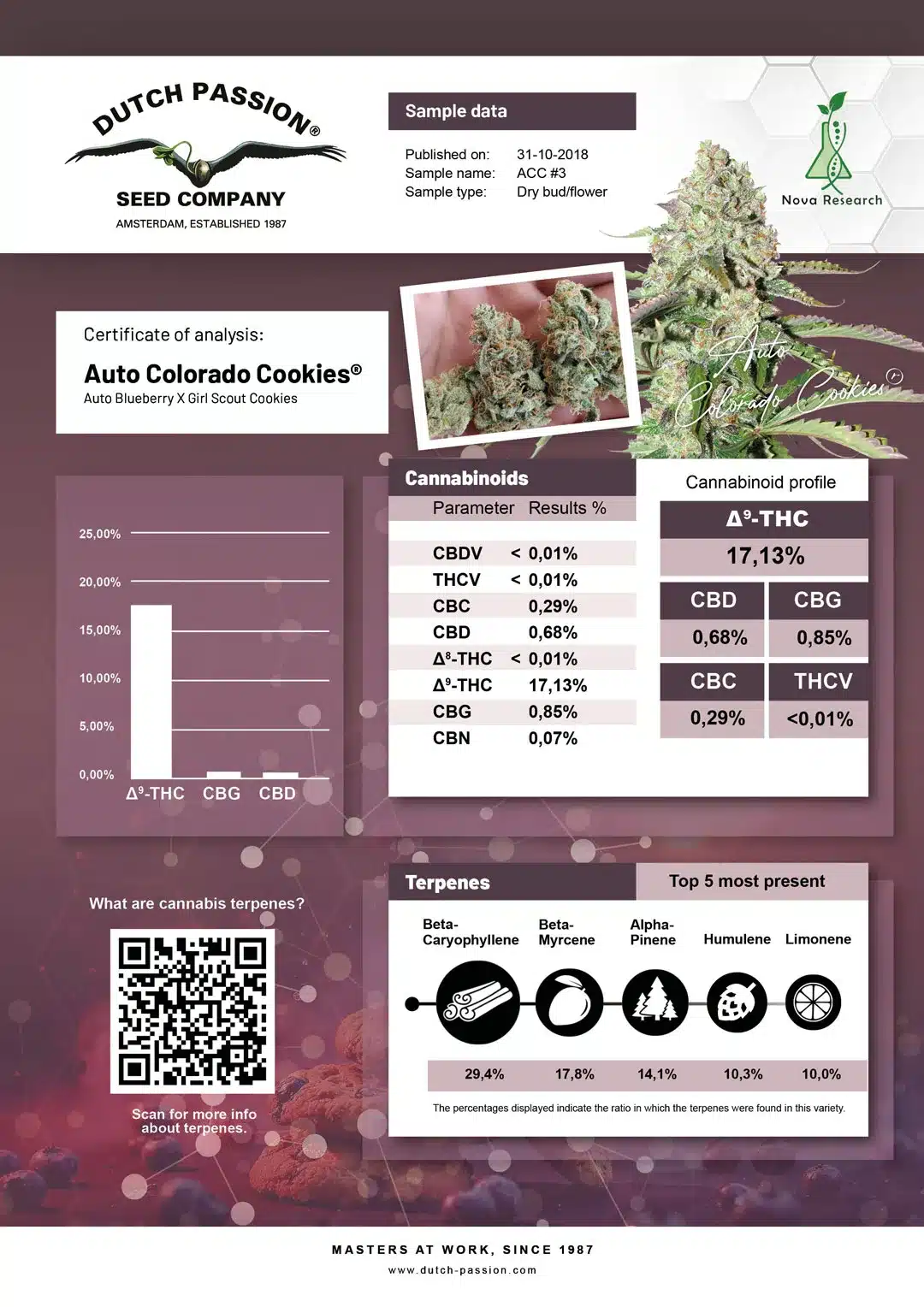 Auto Colorado Cookies independent lab-test analysis Auto Colorado Cookies independent lab-test analysis