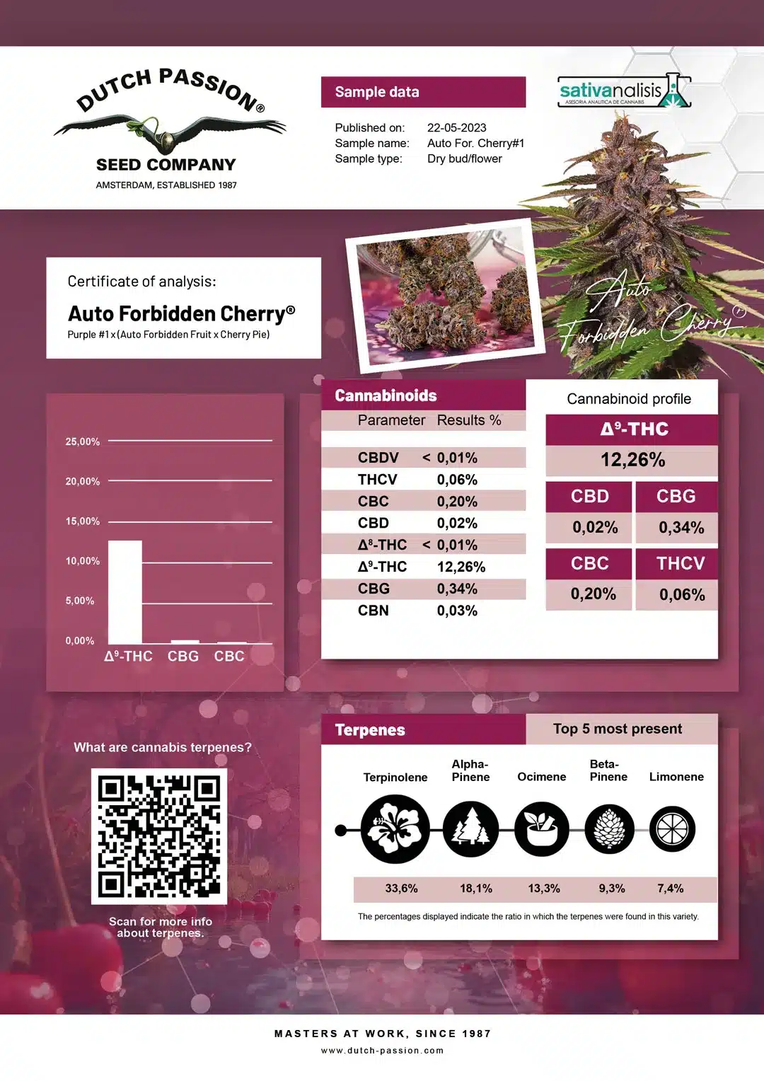 Auto Forbidden Cherry independent lab-test analysis Auto Forbidden Cherry independent lab-test analysis