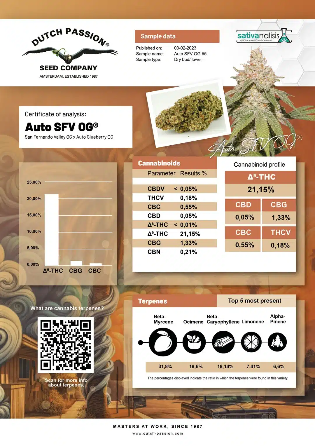 Auto SFV OG independent lab-test analysis Auto SFV OG independent lab-test analysis
