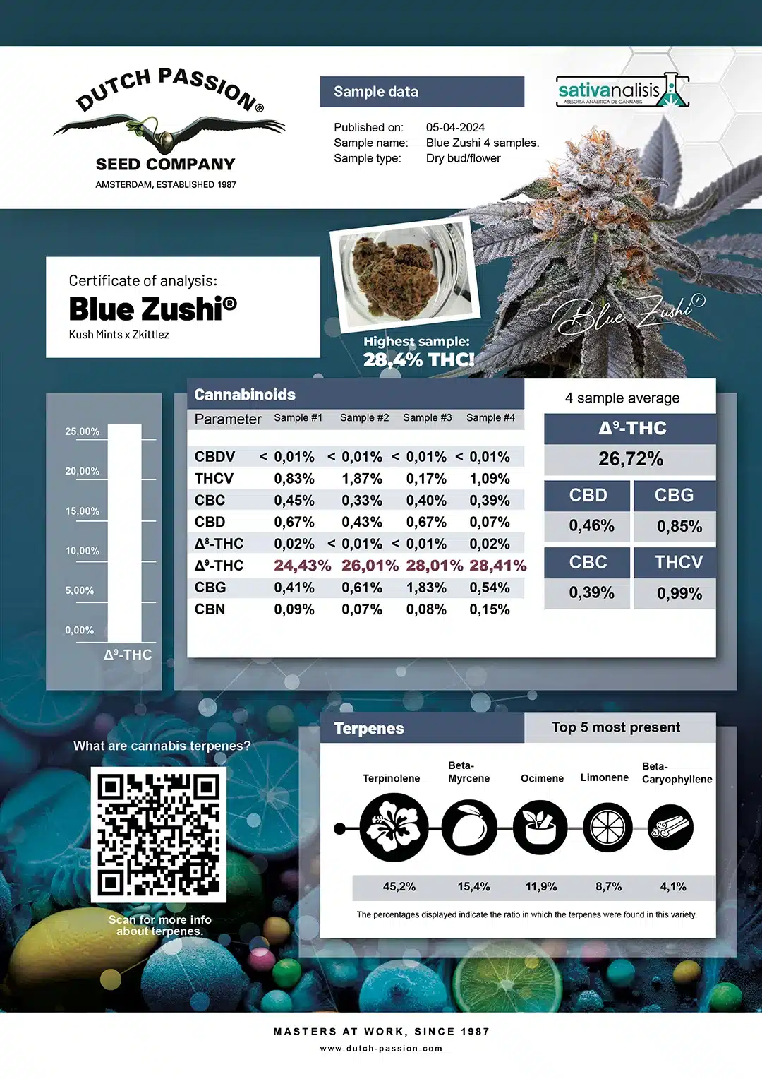 Blue Zushi independent lab-test analysis Blue Zushi independent lab-test analysis