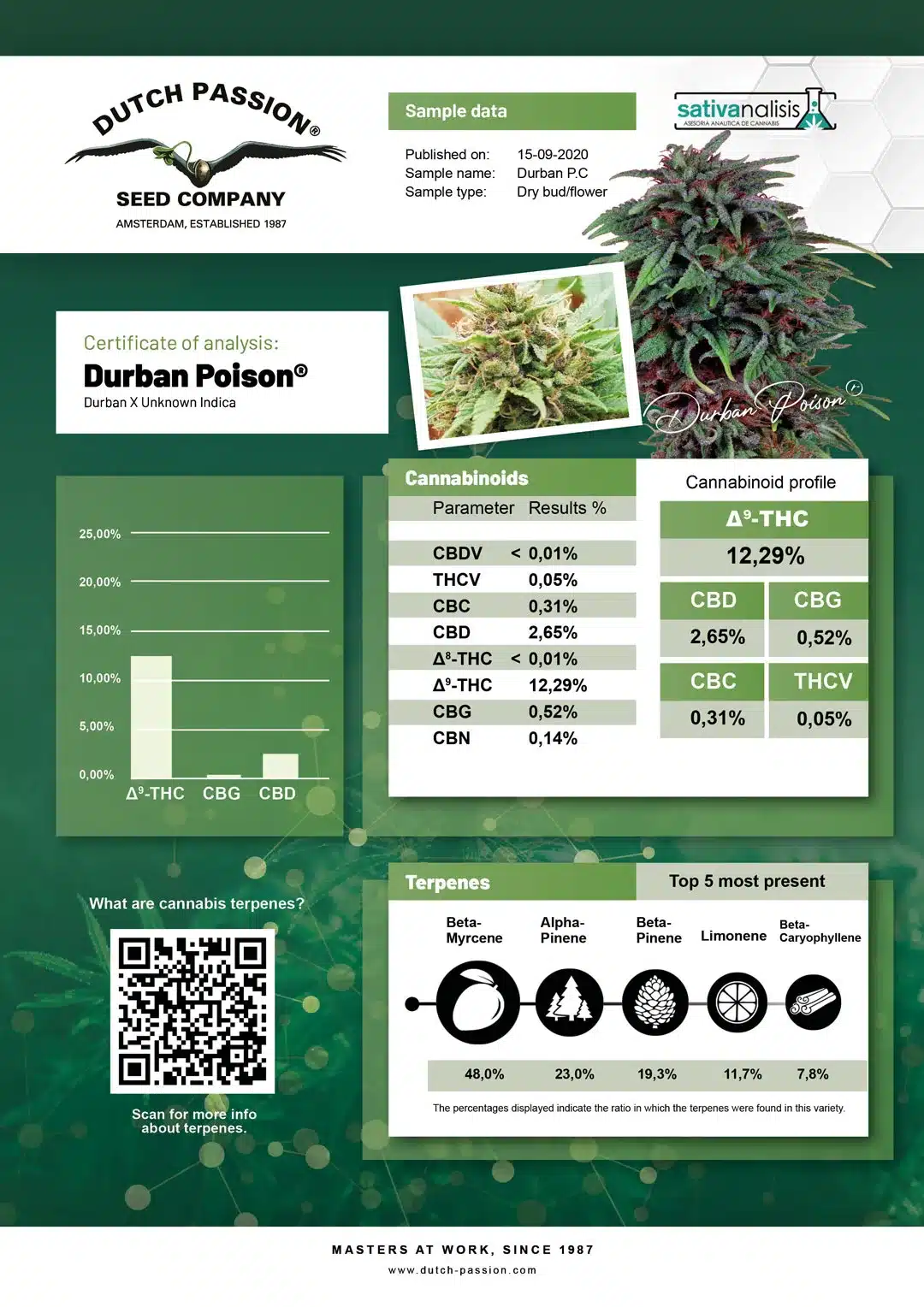 Durban Poison independent lab-test analysis Durban Poison independent lab-test analysis