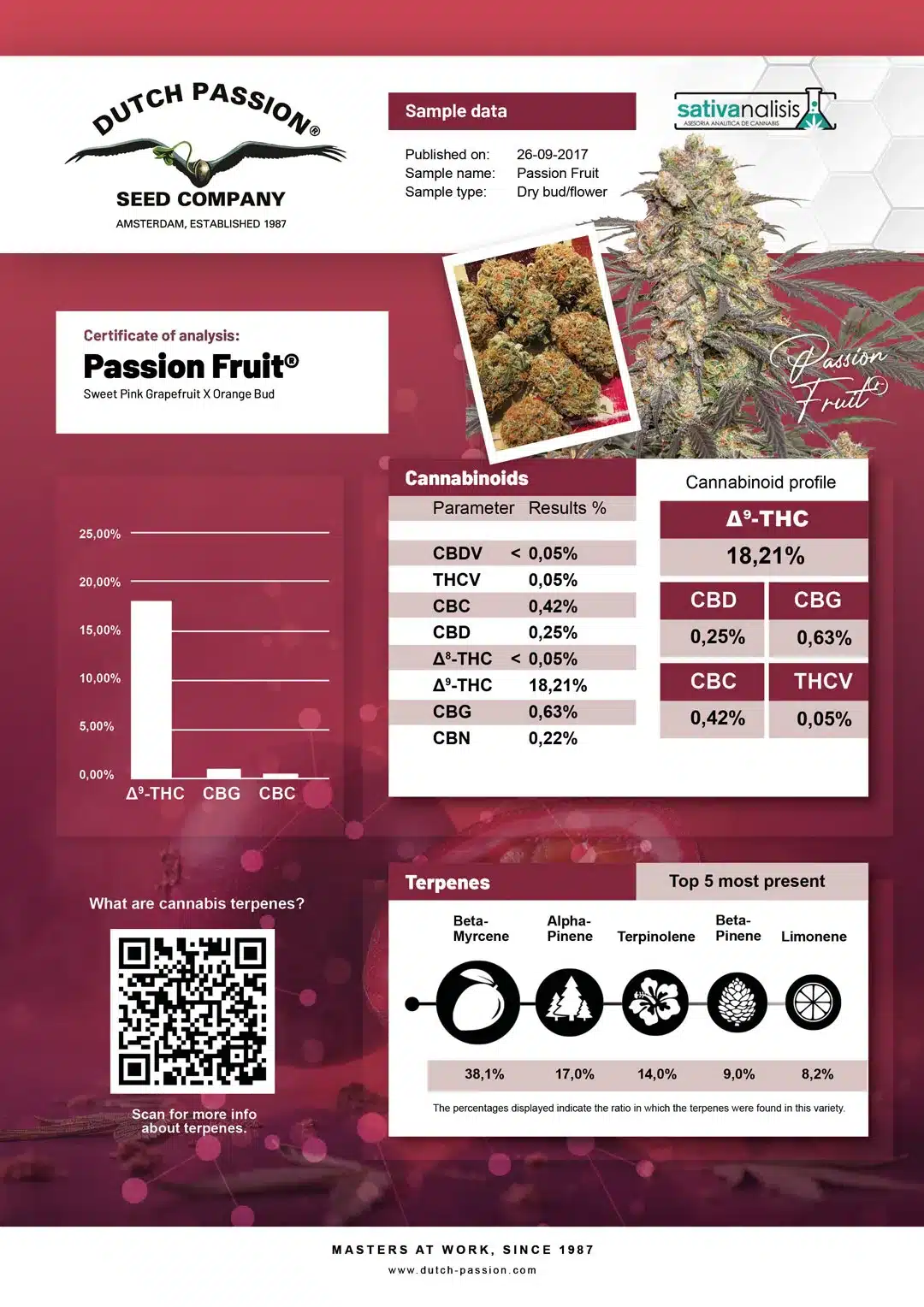 Passion Fruit independent lab-test analysis Passion Fruit independent lab-test analysis
