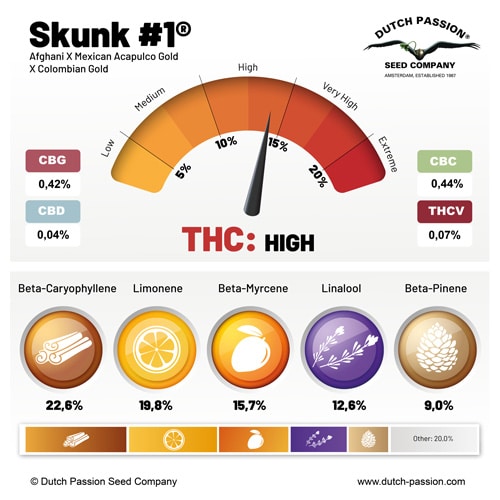 Skunk #1 terpene and cannabinoid profile Skunk #1 terpene and cannabinoid profile