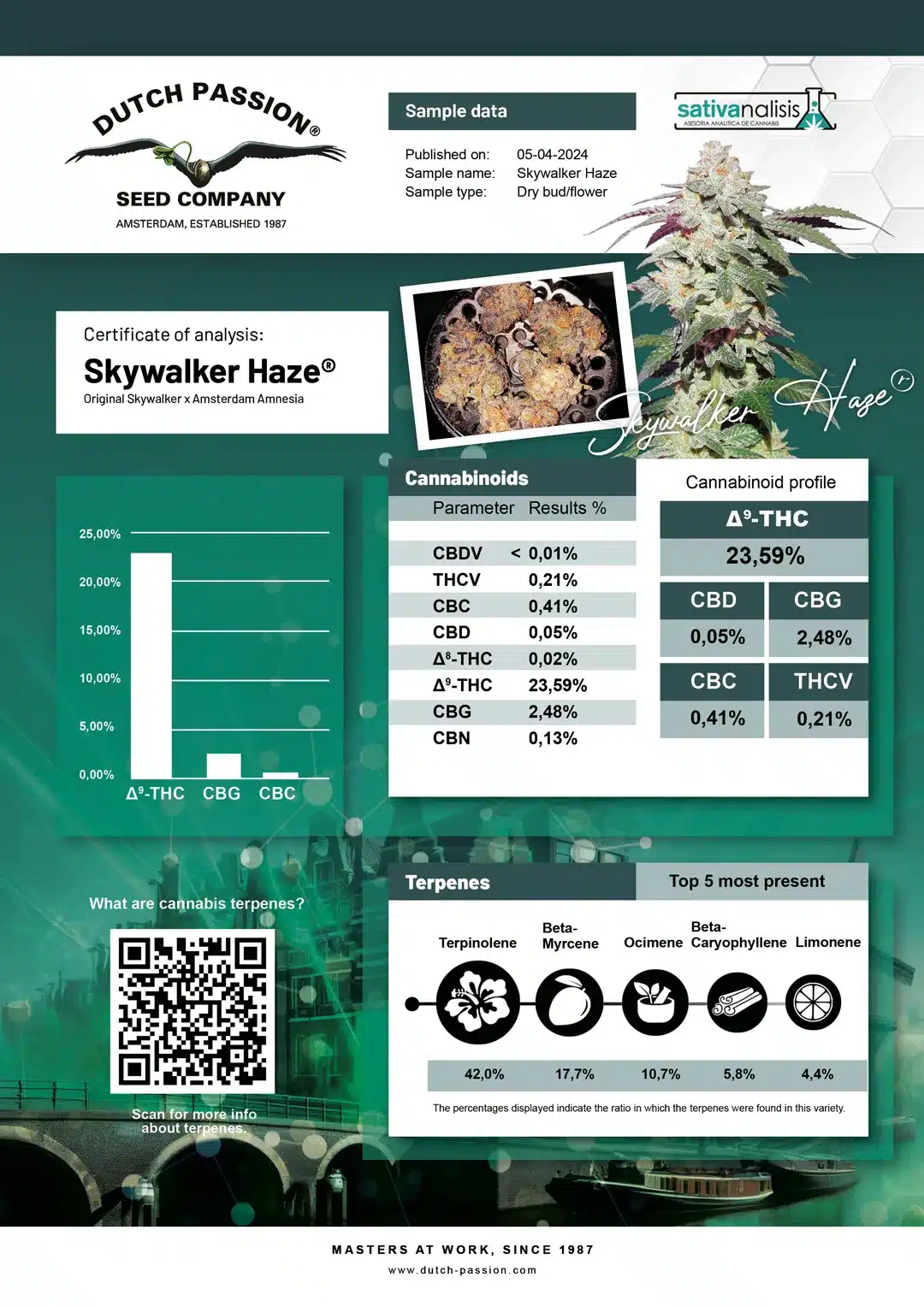 Skywalker Haze independent lab-test analysis Skywalker Haze independent lab-test analysis